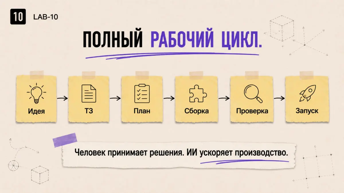Полный рабочий цикл проекта на бумажных стикерах